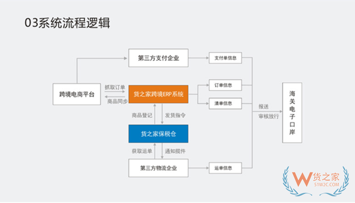 报关系统有哪些?海关报关系统,云报关系统,跨境电商ERP报关系统解决方案