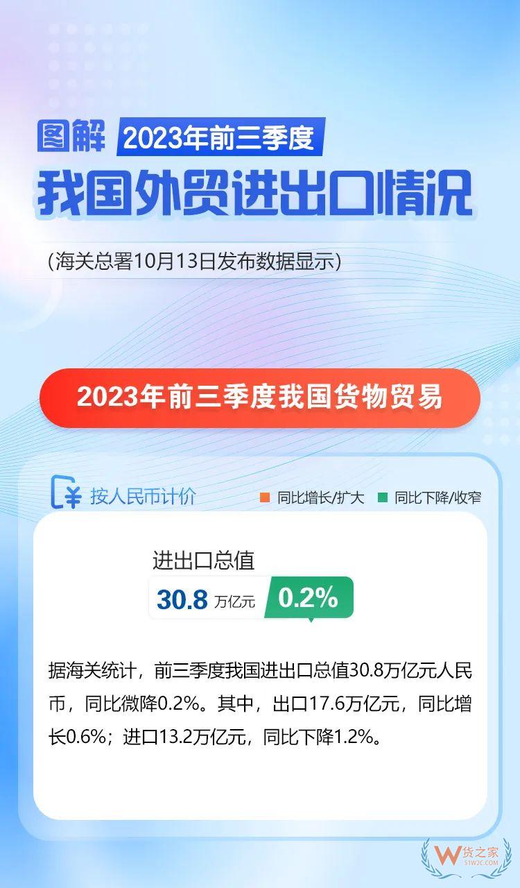 海关总署：前三季度我国跨境电商进出口1.7万亿元，增长14.4%-货之家