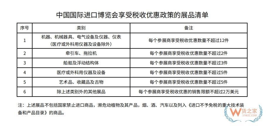 第六届进博会相关税收知识点,在进口博览会展期内销售的进口展品有什么税收优惠?-货之家