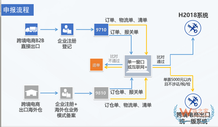 保税仓出口退税退多少?保税仓出口退税流程和政策规定