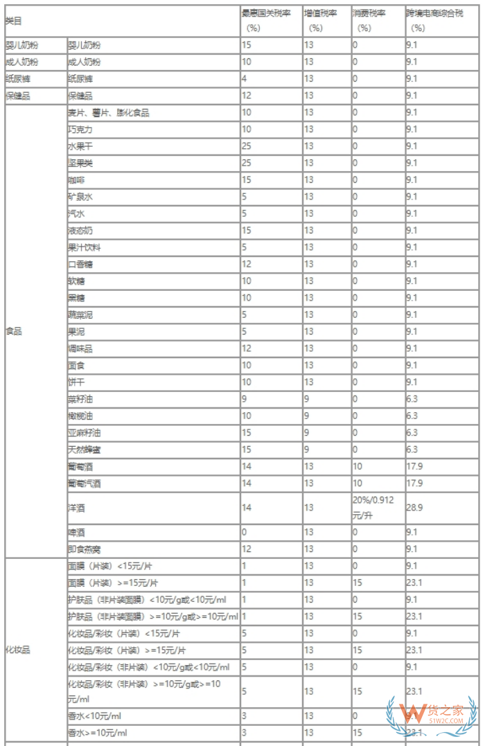 保税仓高税商品怎么少交税?跨境商品需要交纳哪些税?