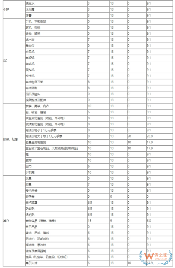 保税仓高税商品怎么少交税?跨境商品需要交纳哪些税?