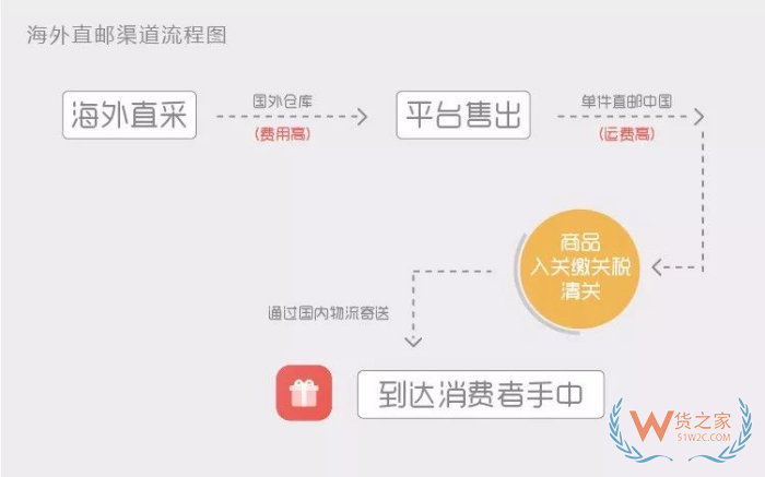 deedseek问答:保税仓发货和海外直邮的区别,哪个好？
