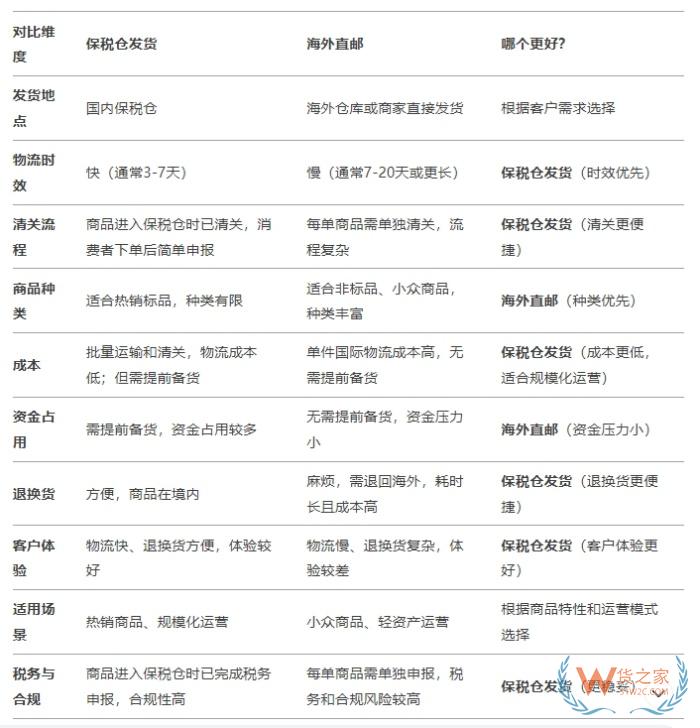 deedseek问答:保税仓发货和海外直邮的区别,哪个好？
