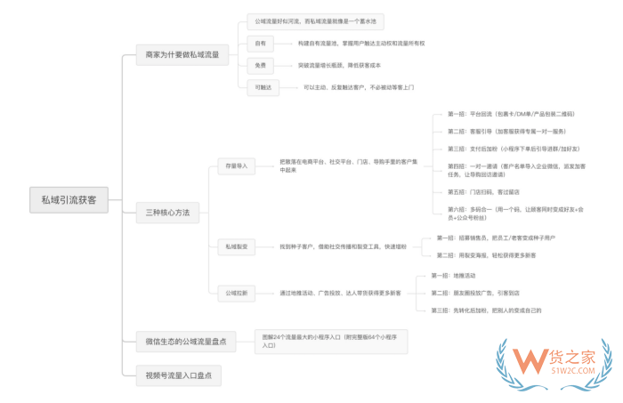 跨境店铺运营：有赞商城如何引流?私域运营有效的引流方法