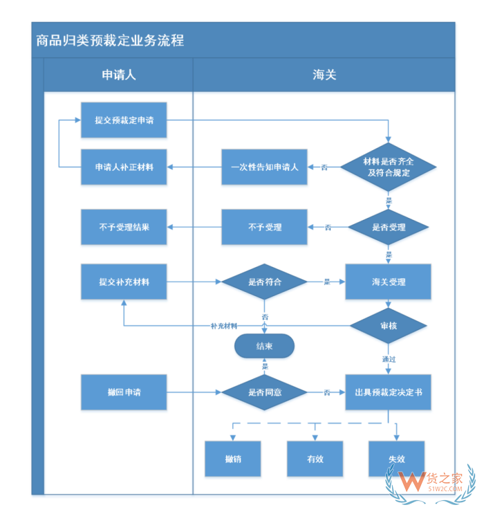 海关预裁定定义,海关预裁定管理办法,海关预裁定制度