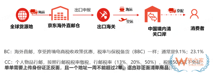 京东跨境电商运营模式,京东全球购仓库,京东海外购必须入保税仓吗