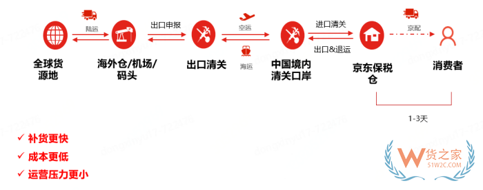 京东跨境电商运营模式,京东全球购仓库,京东海外购必须入保税仓吗