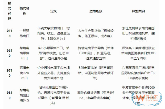 跨境电商出口模式有哪些?特殊区域出口退税,特殊区域出口业务流程