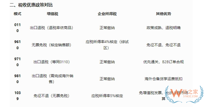 跨境电商出口模式有哪些?特殊区域出口退税,特殊区域出口业务流程