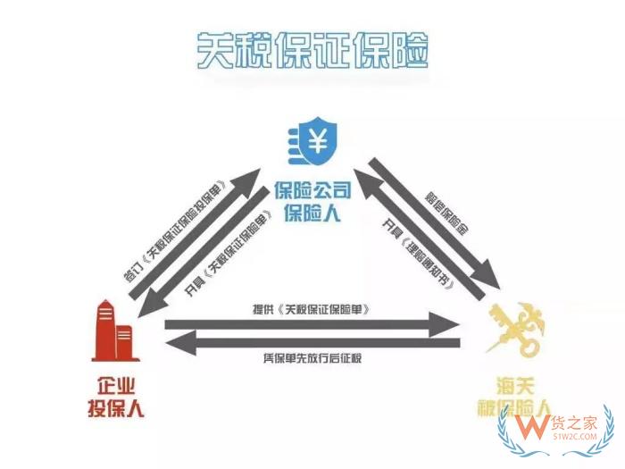 关税保证保险业务讲解:关税保证金保险金额怎么确定?关税保证保险的作用
