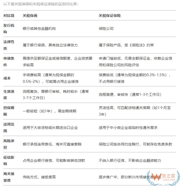 关税保证保险单怎么填?关税保函和关税保证保险的区别