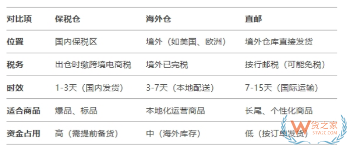 跨境保税仓,跨境电商保税仓有哪些?跨境电商保税仓模式的优缺点