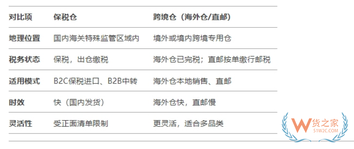 跨境保税仓通关,跨境电商进口保税仓,跨境仓和保税仓的区别