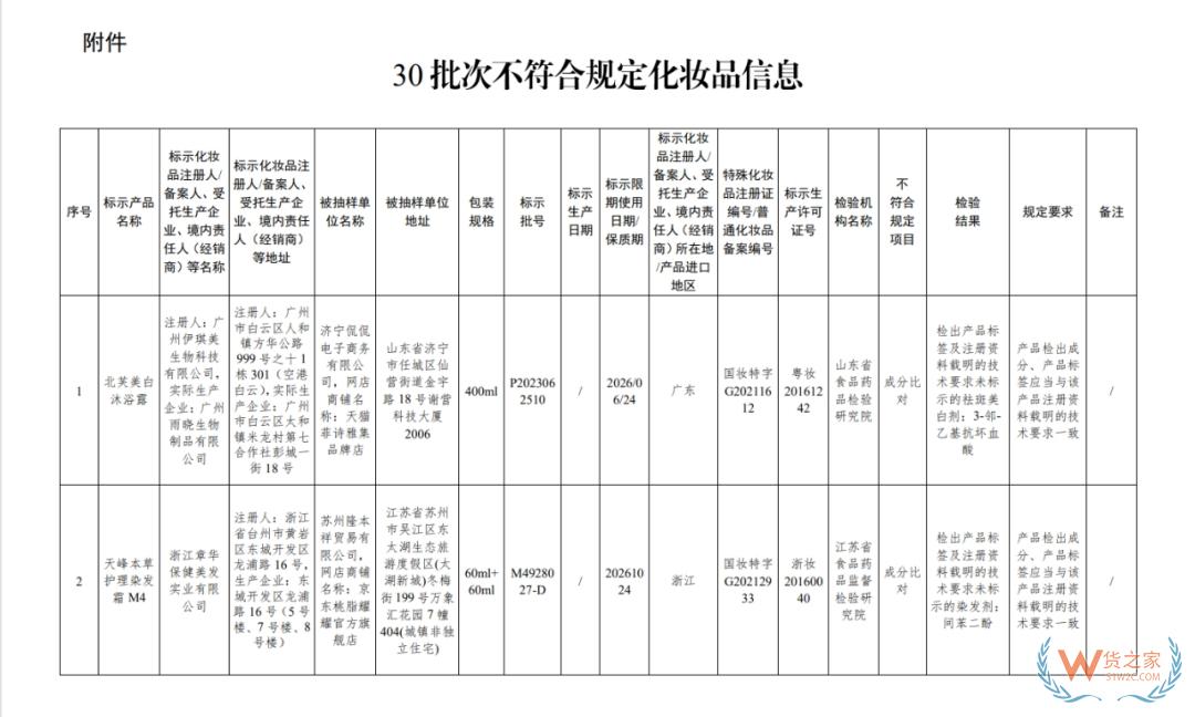 涉及沐浴露、染发霜等...30批次化妆品不合规！国家药监局通报-货之家