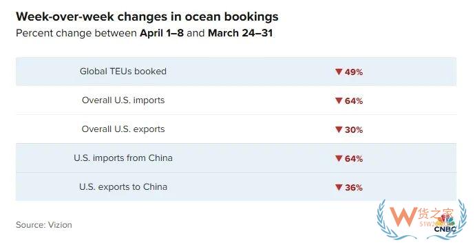 暂停订舱！大面积停航！80个中国出发航次被取消-货之家