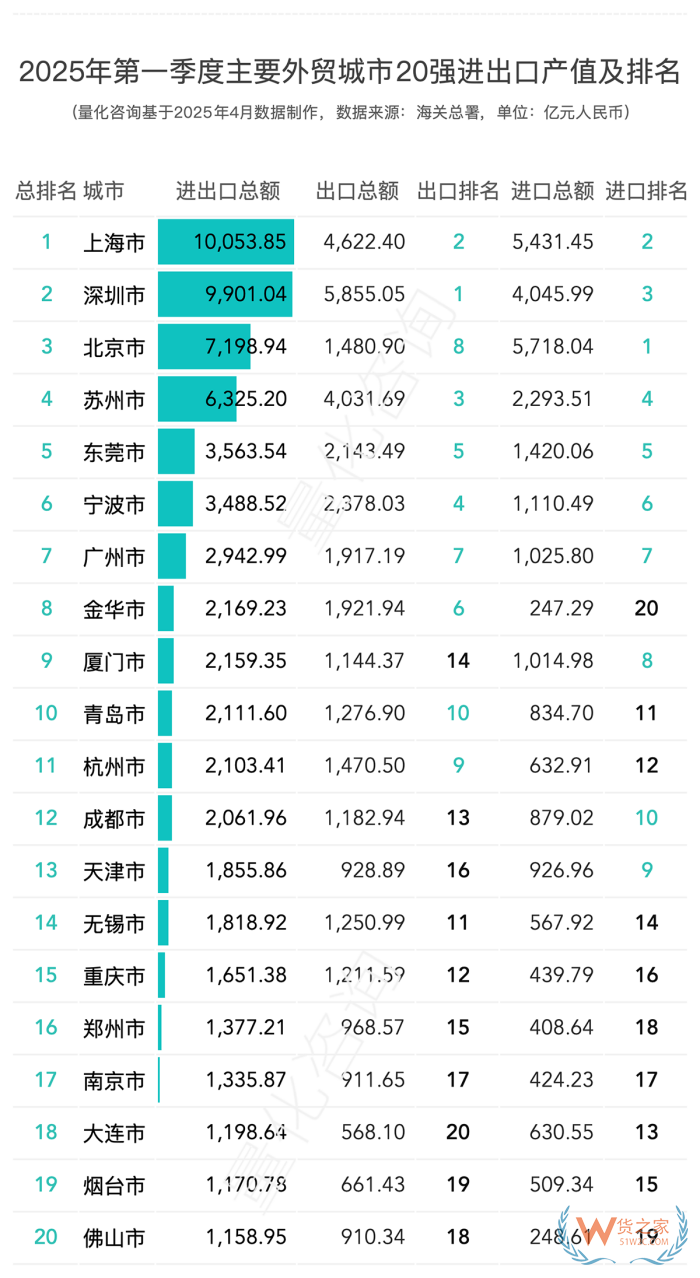 2025年第一季度进出口数据20强的城市排名