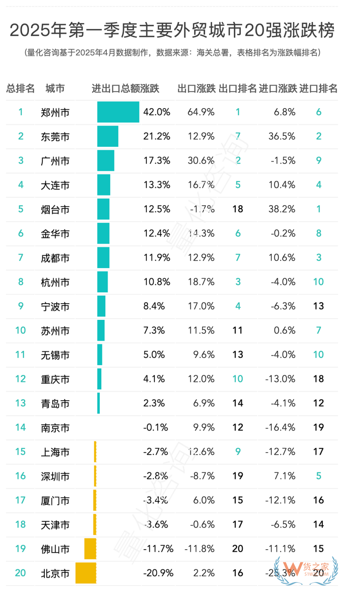 2025年第一季度进出口数据20强的城市排名