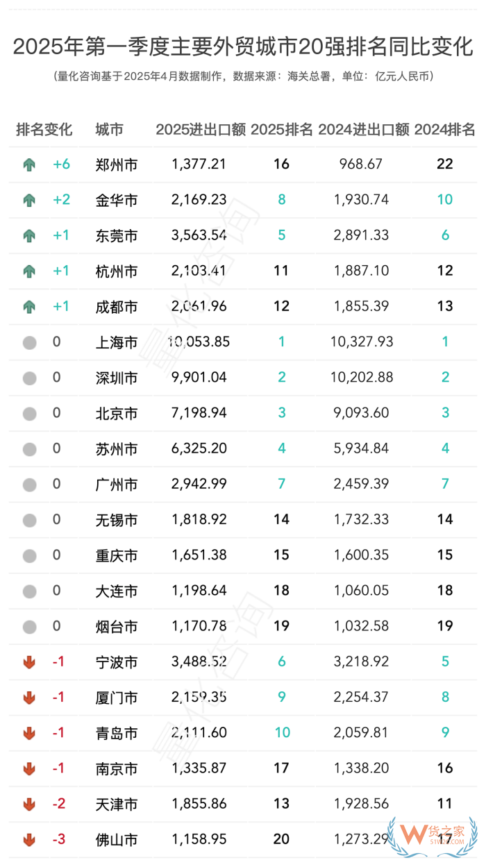 2025年第一季度进出口数据20强的城市排名