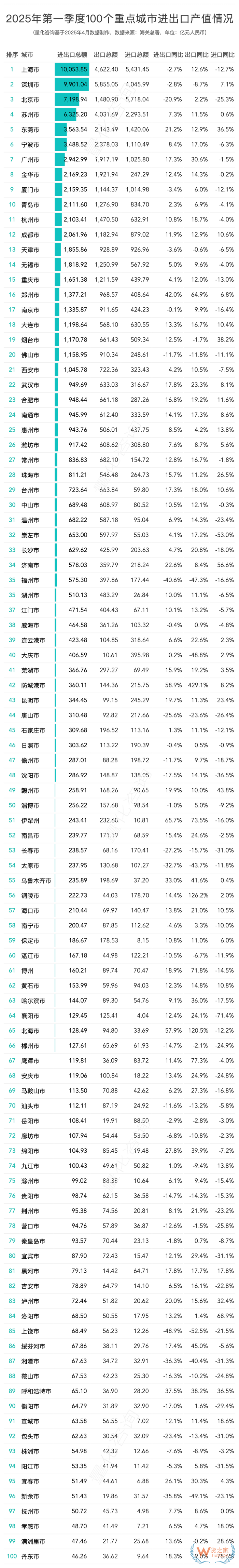 2025年第一季度进出口数据20强的城市排名