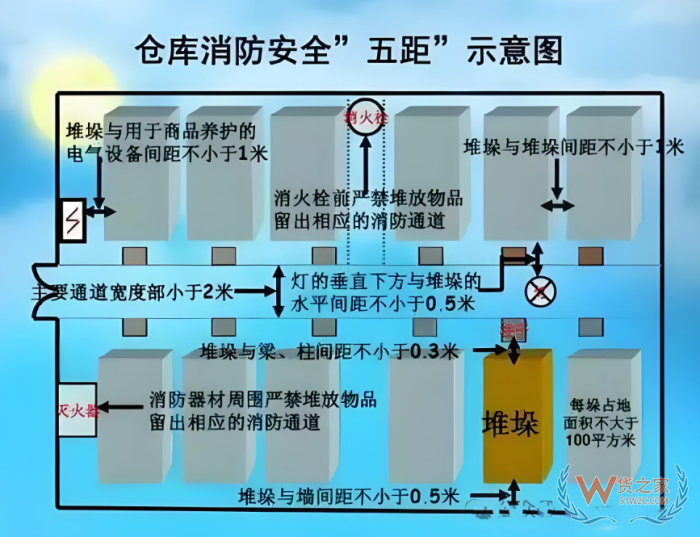 仓库安全风险及防范措施!仓库安全管理应做好哪几方面工作？