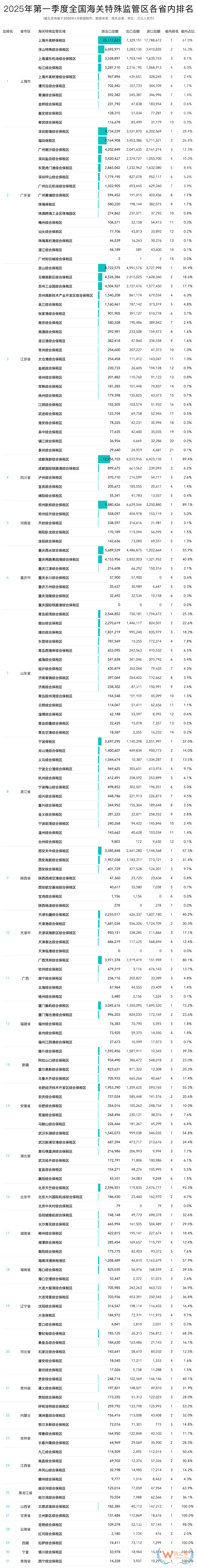 2025年第一季度全国综合保税区(海关特殊监管区)进出口额排名榜单