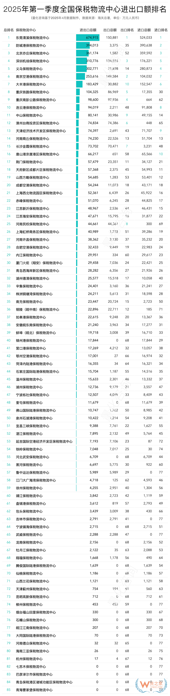 2025年3月及第一季度全国85个保税物流中心进出口额排名榜单