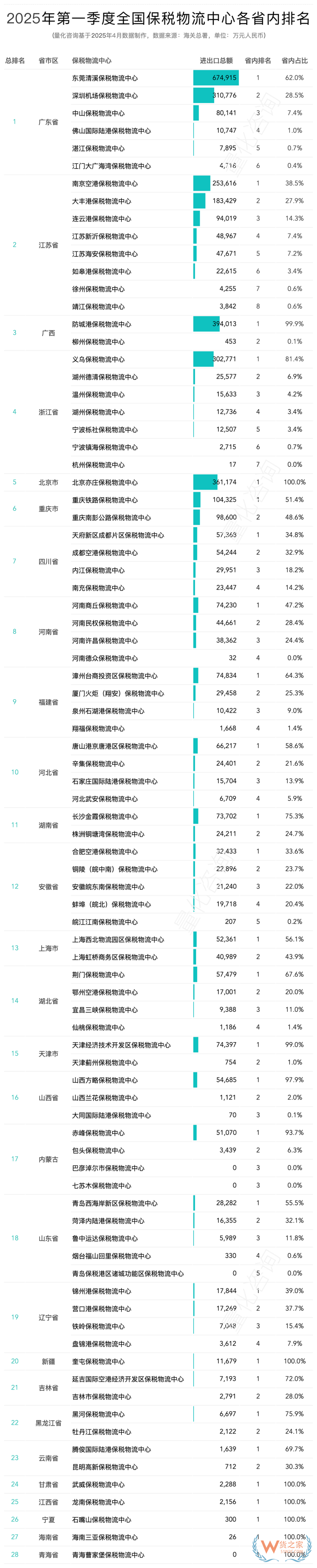 2025年3月及第一季度全国85个保税物流中心进出口额排名榜单
