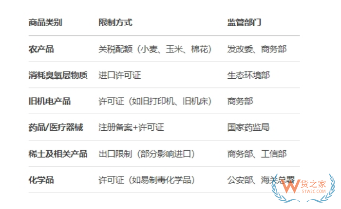 进口限制,国家限制进口产品目录,限制进口措施有哪几种？