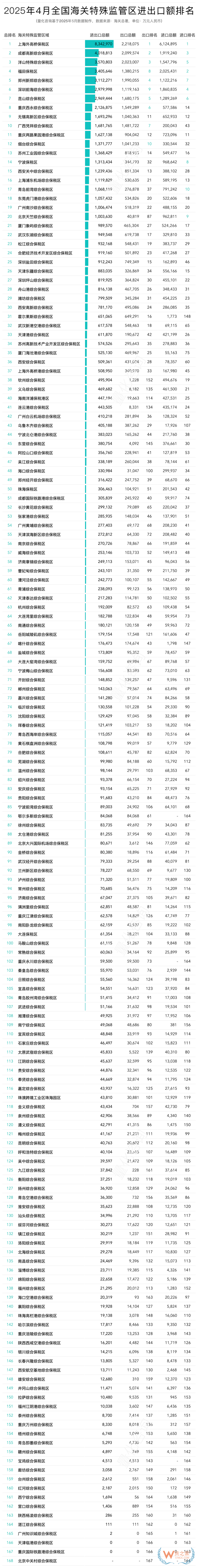 2025年4月及1-4月全国综合保税区进出口贸易额及排名榜单