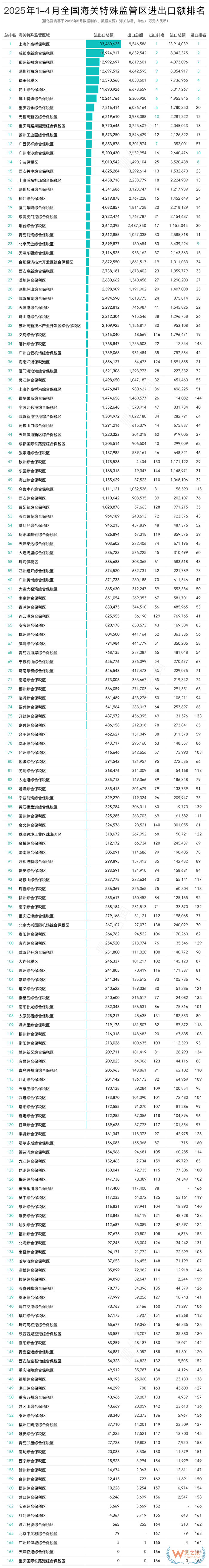 2025年4月及1-4月全国综合保税区进出口贸易额及排名榜单
