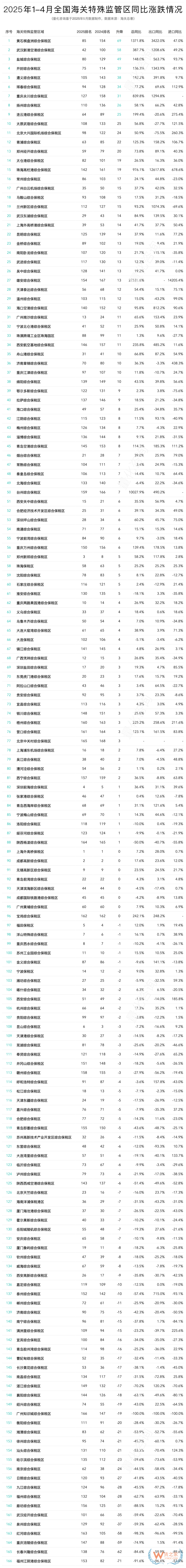 2025年4月及1-4月全国综合保税区进出口贸易额及排名榜单