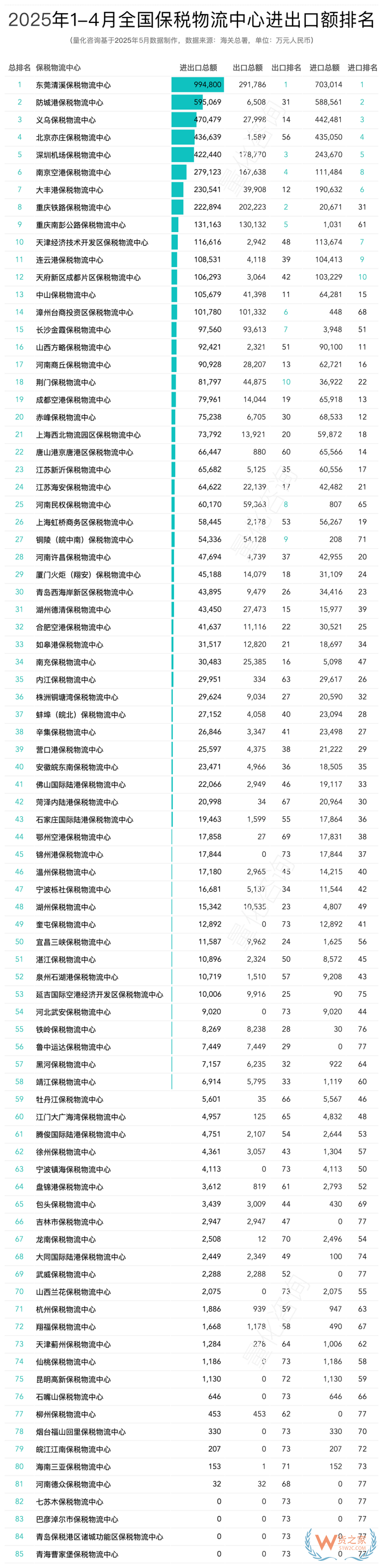 2025年4月及1-4月全国85个保税物流中心进出口额排名榜单