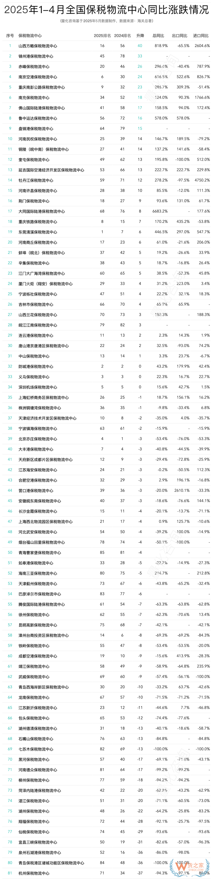 2025年4月及1-4月全国85个保税物流中心进出口额排名榜单