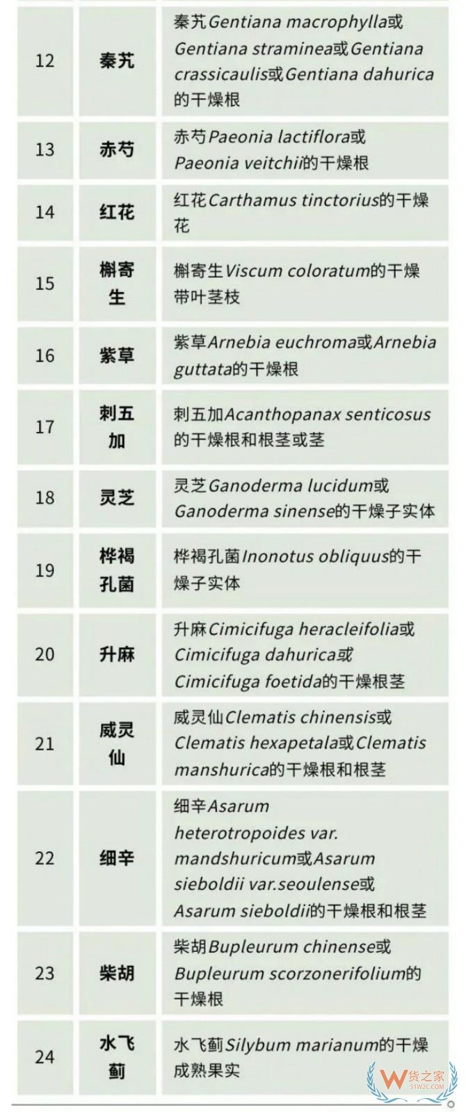 政策解读 | 海关总署关于进口俄罗斯植物源性中药材检疫要求的公告