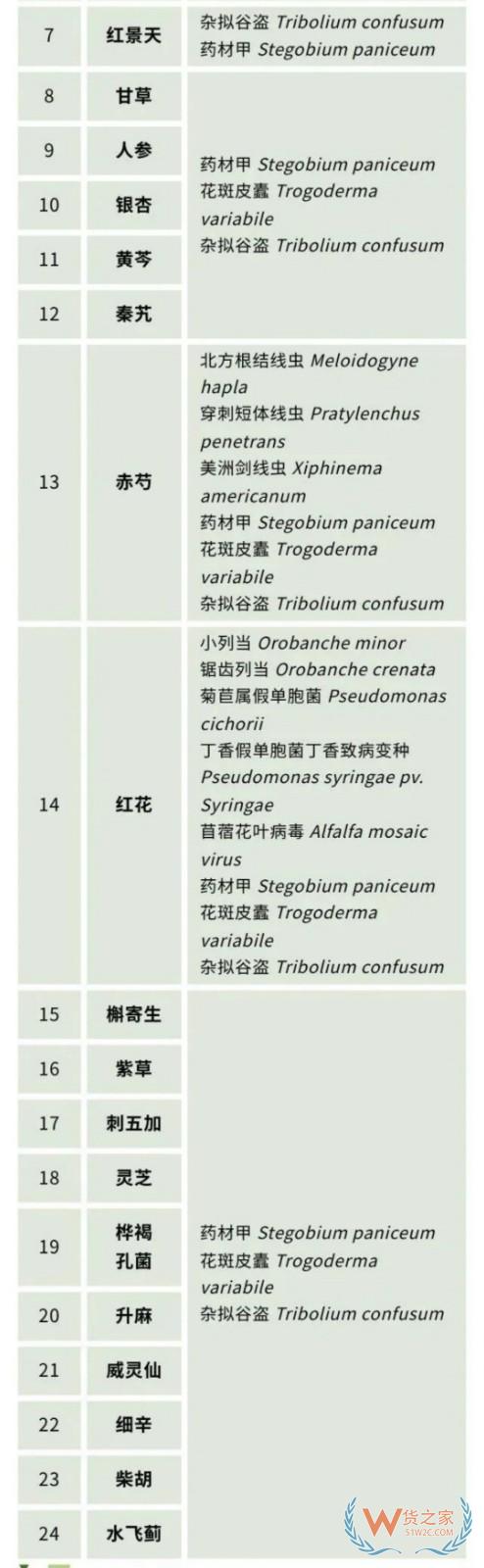 政策解读 | 海关总署关于进口俄罗斯植物源性中药材检疫要求的公告