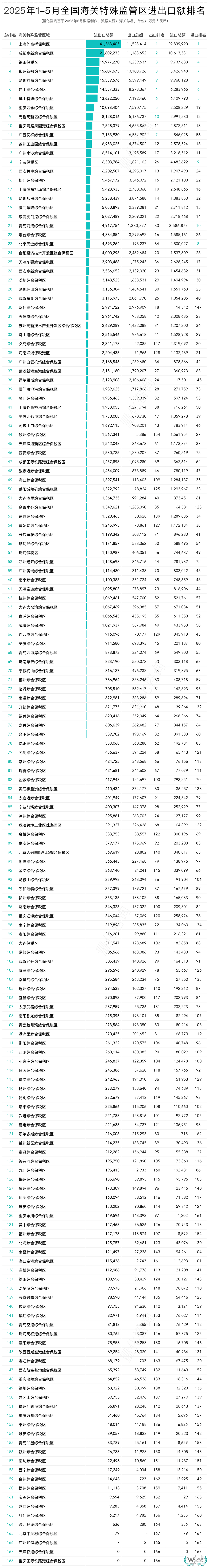 2025年5月及1-5月全国海关特殊监管区(综保区等)进出口贸易额排名榜单