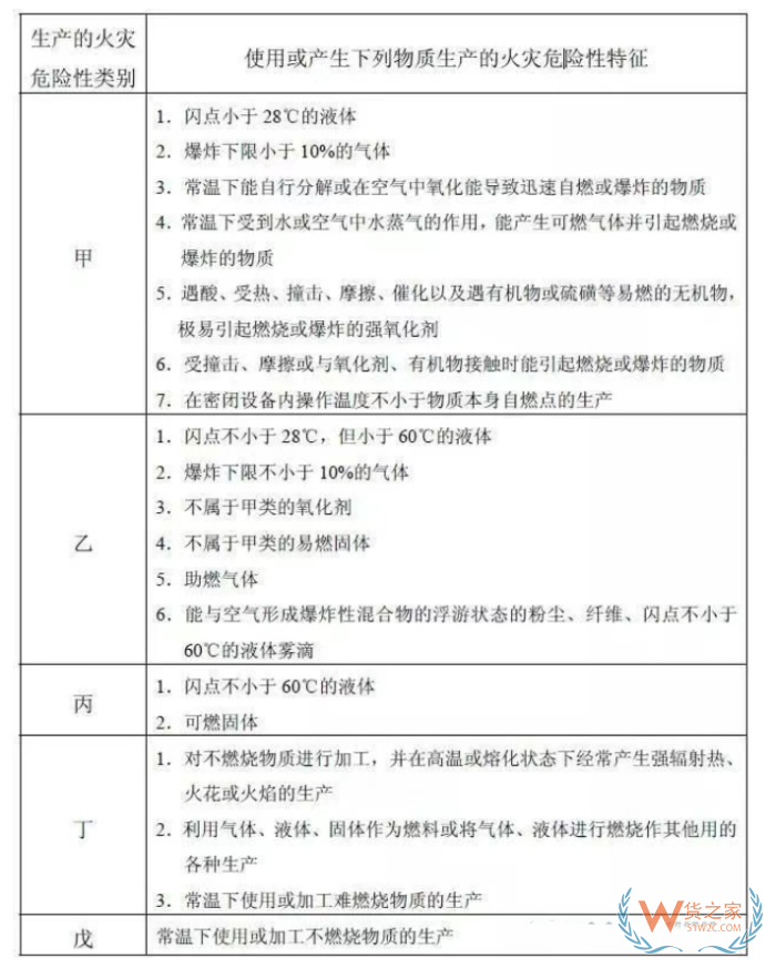 租赁物流仓库要看哪些证件和条件？