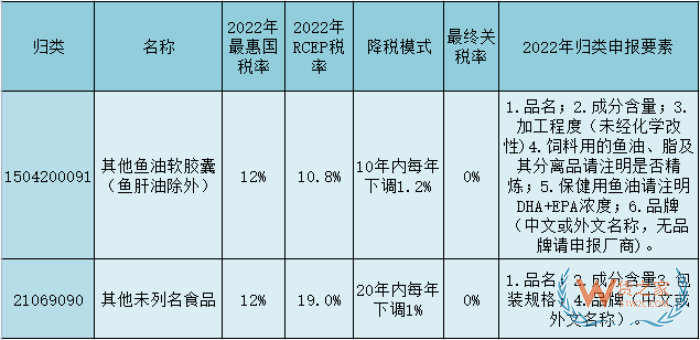 新规！跨境电商进口浓度70%鱼油的机会和风险