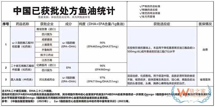 新规！跨境电商进口浓度70%鱼油的机会和风险