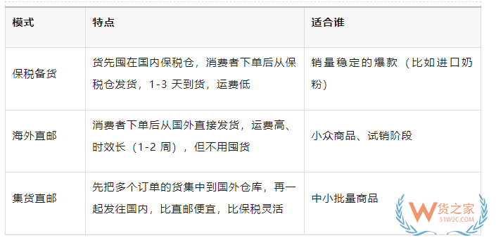 进口跨境电商的基本业务流程：从0到1怎么做？机遇与避坑指南