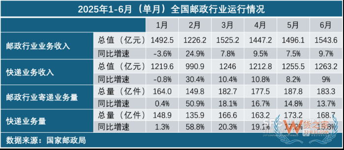 2025年上半年，全国快递业务城市排名，上海、广州、深圳稳居前三