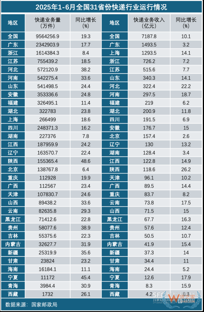 2025年上半年，全国快递业务城市排名，上海、广州、深圳稳居前三