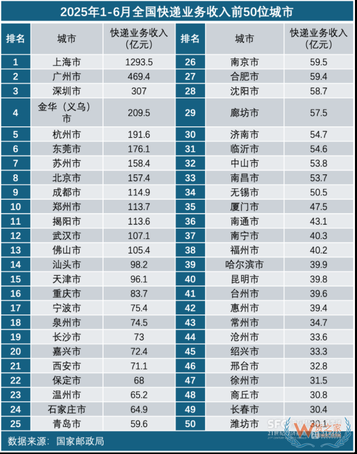 2025年上半年，全国快递业务城市排名，上海、广州、深圳稳居前三