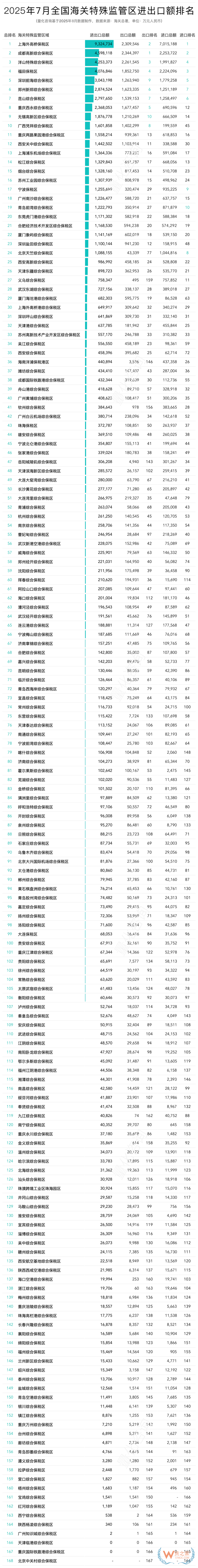 2025年7月及1-7月全国168个综合保税区（海关特殊监管区）进出口额排名榜单