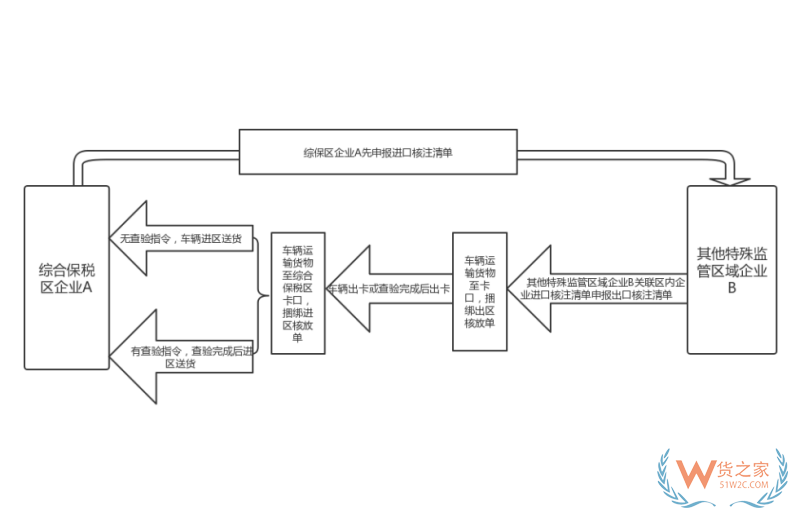 一文介绍综合保税区主要业务操作流程，国际进出口、保税区间调拨......
