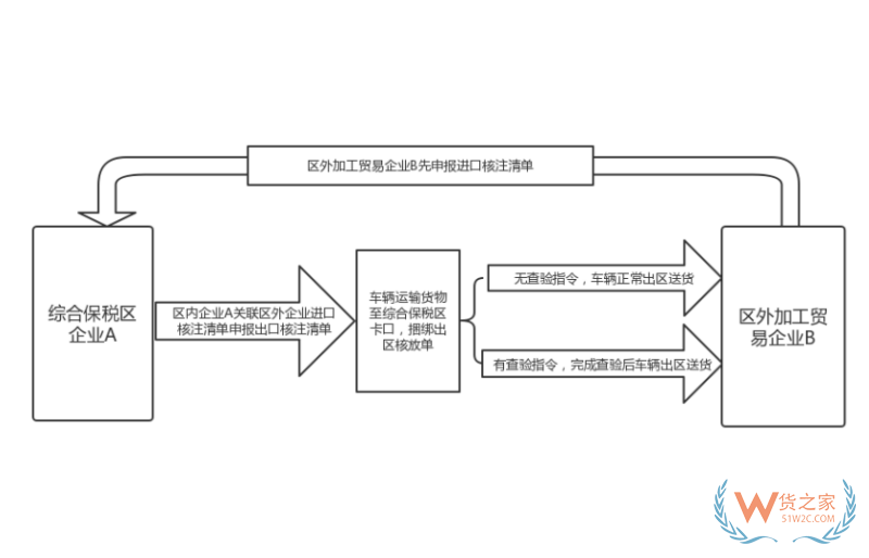 一文介绍综合保税区主要业务操作流程，国际进出口、保税区间调拨......
