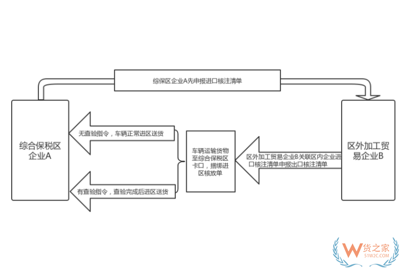 一文介绍综合保税区主要业务操作流程，国际进出口、保税区间调拨......