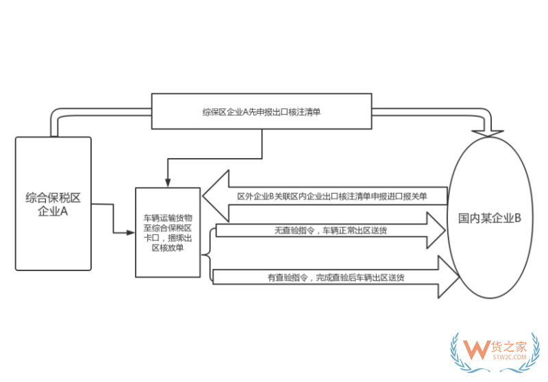 一文介绍综合保税区主要业务操作流程，国际进出口、保税区间调拨......