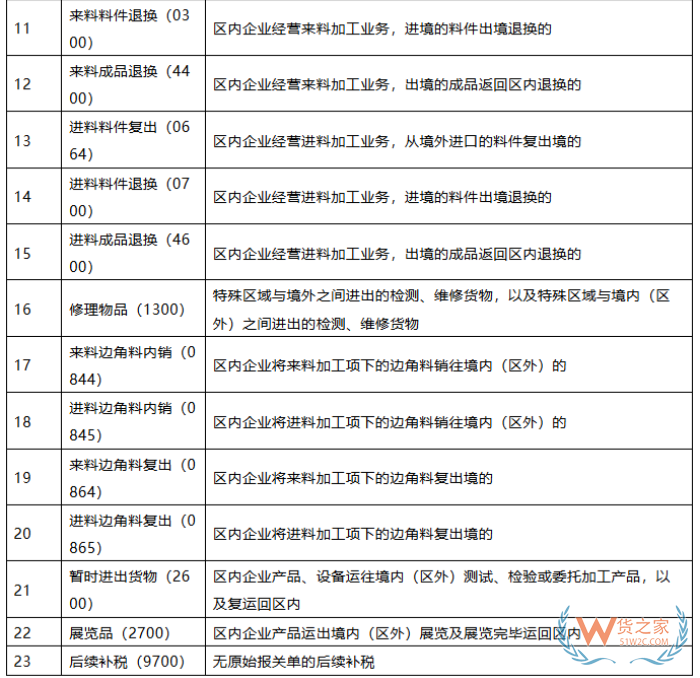 一文介绍综合保税区主要业务操作流程，国际进出口、保税区间调拨......